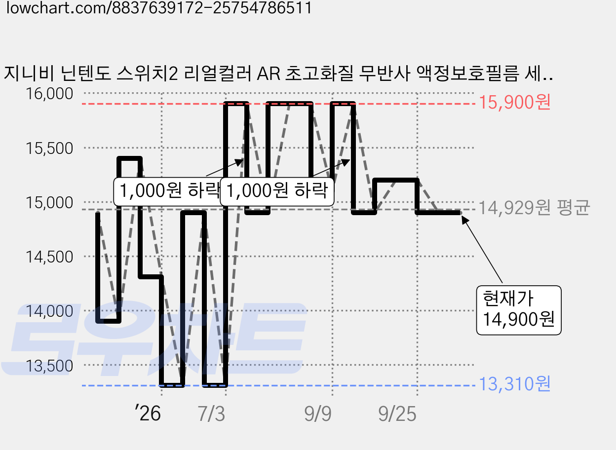 지니비 닌텐도 스위치2 리얼컬러 AR 초고화질 무반사 액정보호필름 세트, 1세트, 투명 가격 변동 차트, 현재가 14,900원, 관측 최저가 13,310원