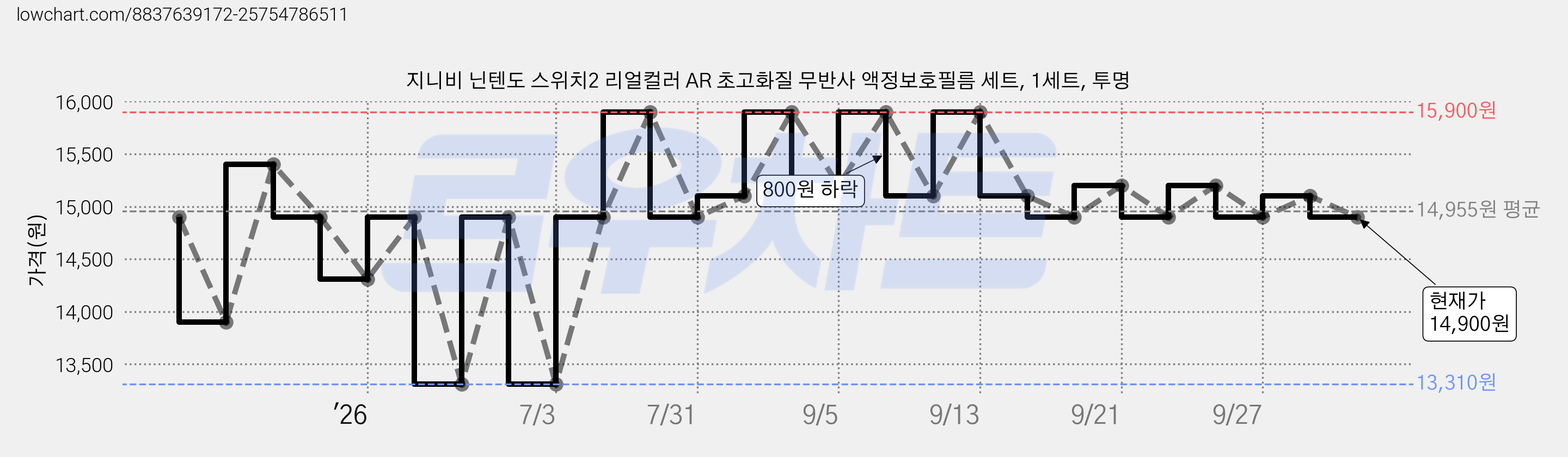 지니비 닌텐도 스위치2 리얼컬러 AR 초고화질 무반사 액정보호필름 세트, 1세트, 투명 가격 변동 차트, 현재가 14,900원, 관측 최저가 13,310원