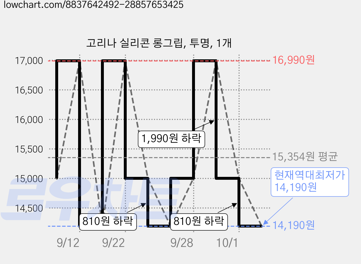 고리나 실리콘 롱그립, 투명, 1개 가격 변동 차트, 현재가 14,190원, 역대최저가