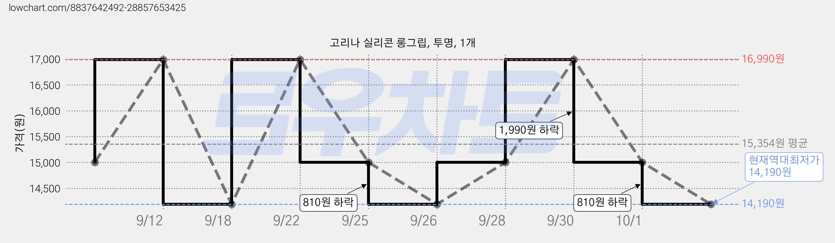 고리나 실리콘 롱그립, 투명, 1개 가격 변동 차트, 현재가 14,190원, 역대최저가