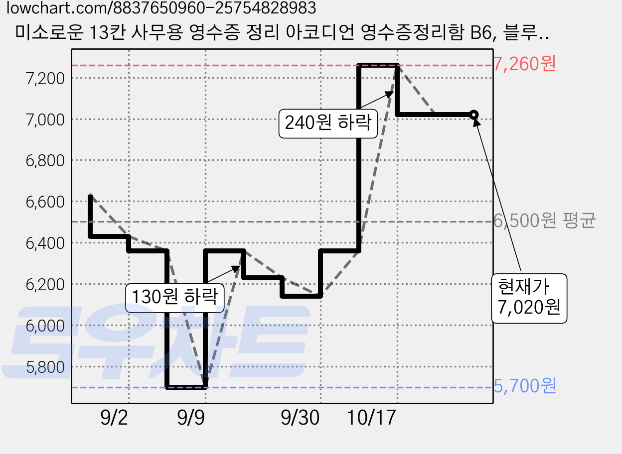 미소로운 13칸 사무용 영수증 정리 아코디언 영수증정리함 B6, 블루, 2개 가격 변동 차트, 현재가 7,020원, 관측 최저가 5,700원