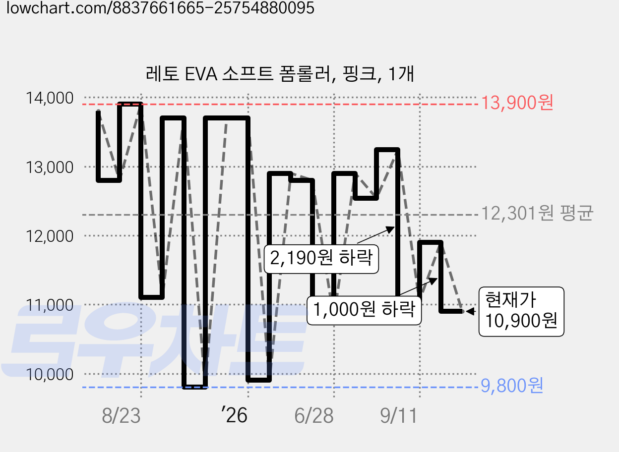 레토 EVA 소프트 폼롤러, 핑크, 1개 가격 변동 차트, 현재가 10,900원, 관측 최저가 9,800원