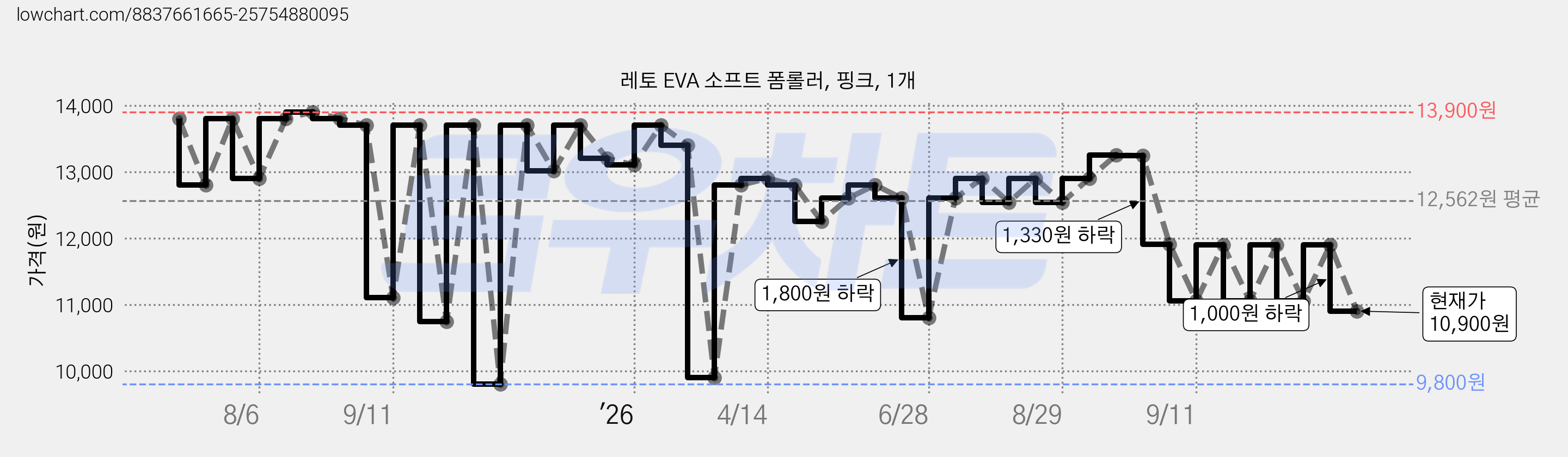 레토 EVA 소프트 폼롤러, 핑크, 1개 가격 변동 차트, 현재가 10,900원, 관측 최저가 9,800원