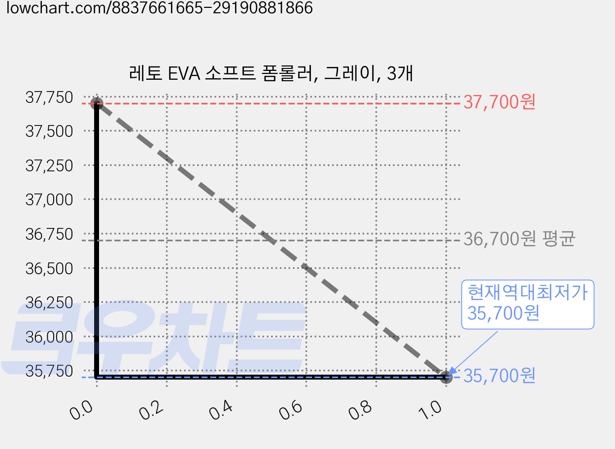 레토 EVA 소프트 폼롤러, 그레이, 3개 가격 변동 차트, 현재가 35,700원, 역대최저가