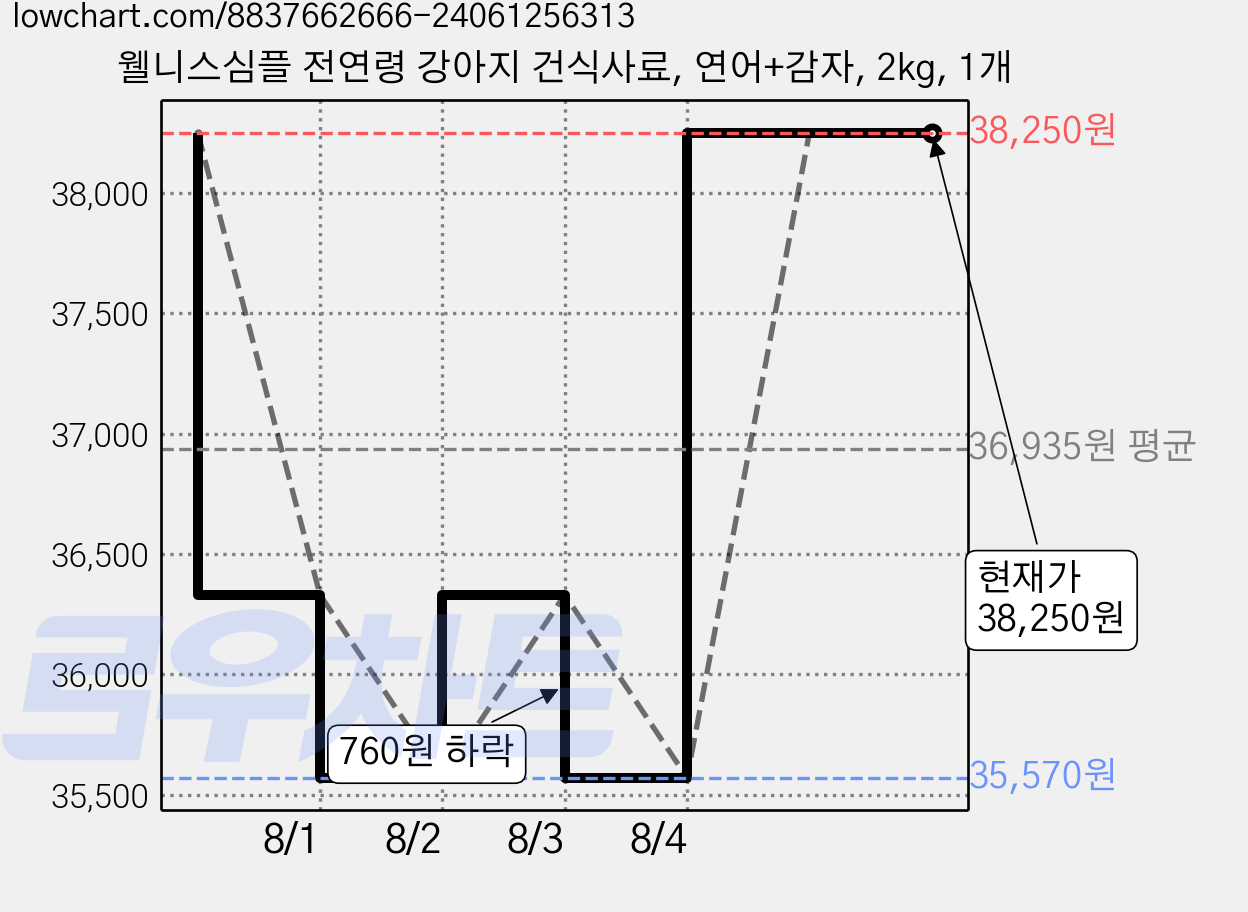 웰니스심플 전연령 강아지 건식사료, 연어+감자, 2kg, 1개 가격 변동 차트, 현재가 38,250원, 관측 최저가 35,570원
