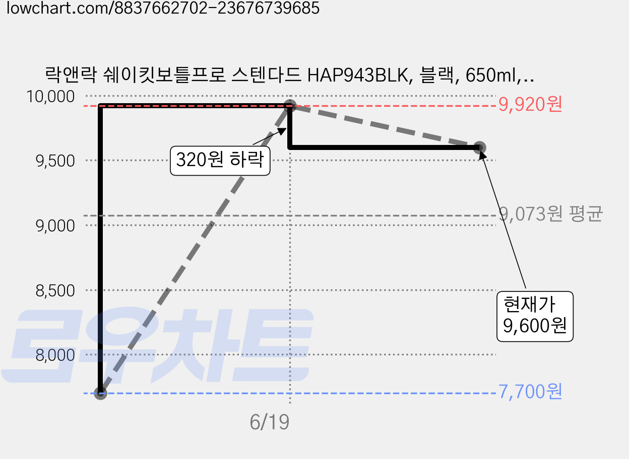 락앤락 쉐이킷보틀프로 스텐다드 HAP943BLK, 블랙, 650ml, 1개 가격 변동 차트, 현재가 9,600원, 관측 최저가 7,700원