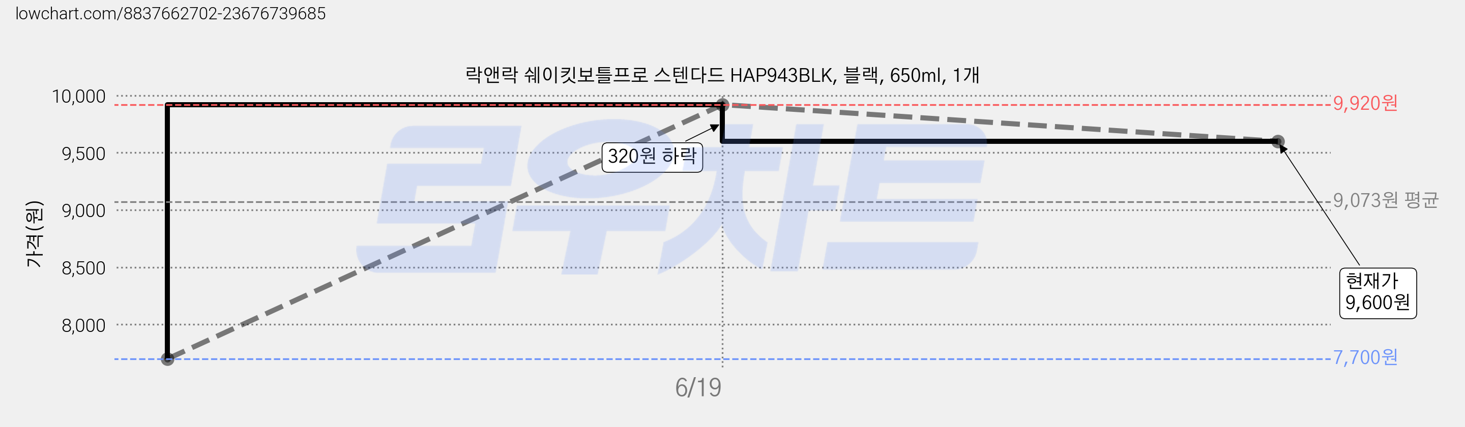 락앤락 쉐이킷보틀프로 스텐다드 HAP943BLK, 블랙, 650ml, 1개 가격 변동 차트, 현재가 9,600원, 관측 최저가 7,700원