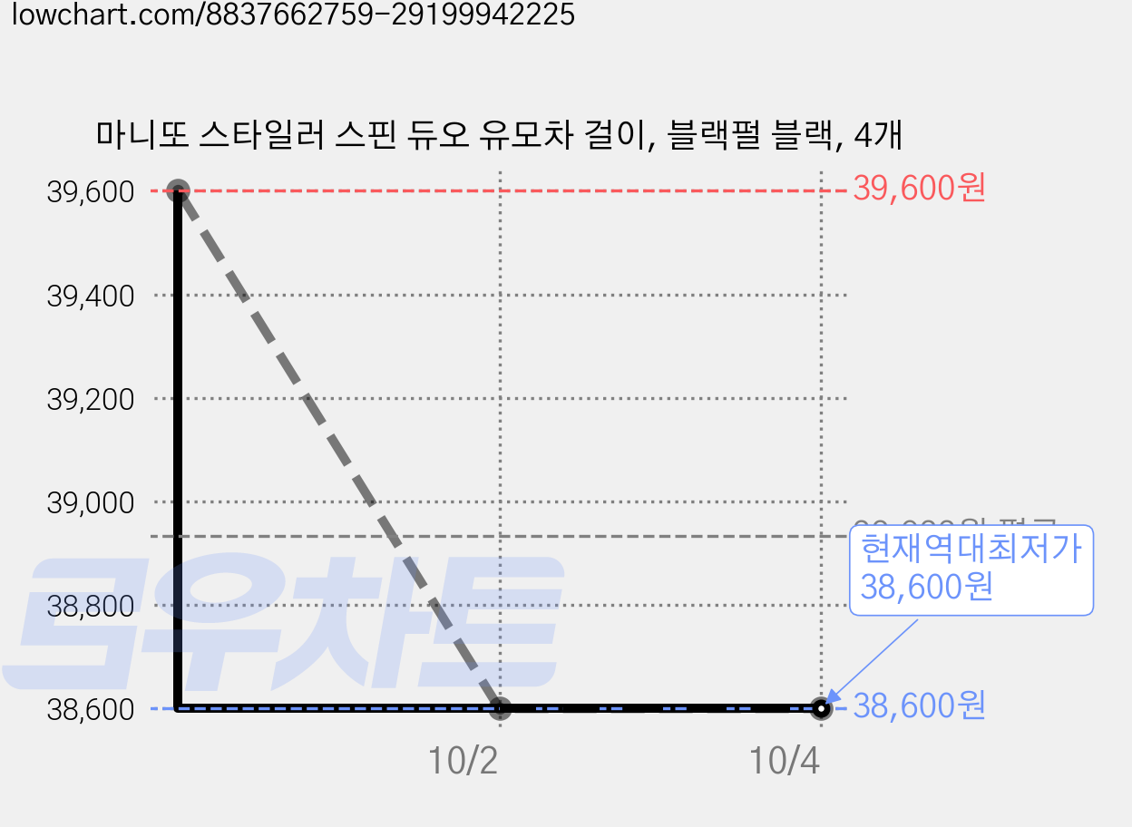 마니또 스타일러 스핀 듀오 유모차 걸이, 블랙펄 블랙, 4개 가격 변동 차트, 현재가 38,600원, 역대최저가