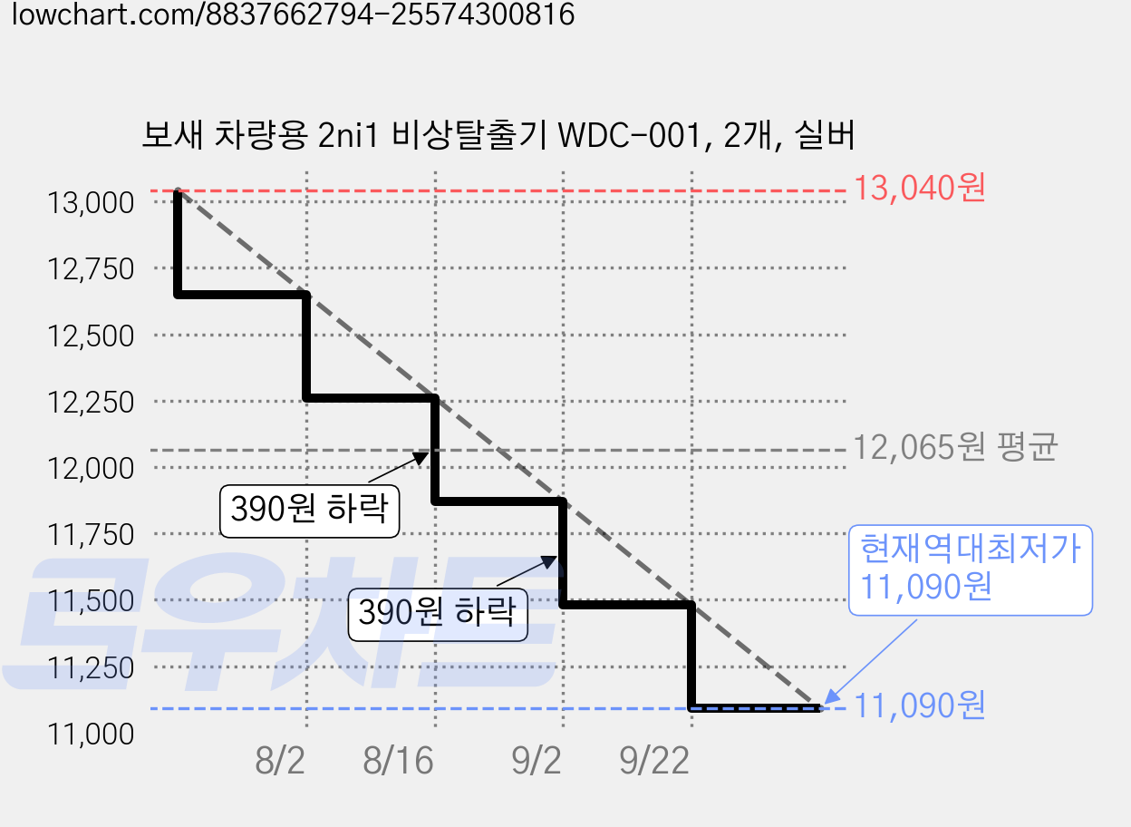 보새 차량용 2ni1 비상탈출기 WDC-001, 2개, 실버 가격 변동 차트, 현재가 11,090원, 역대최저가