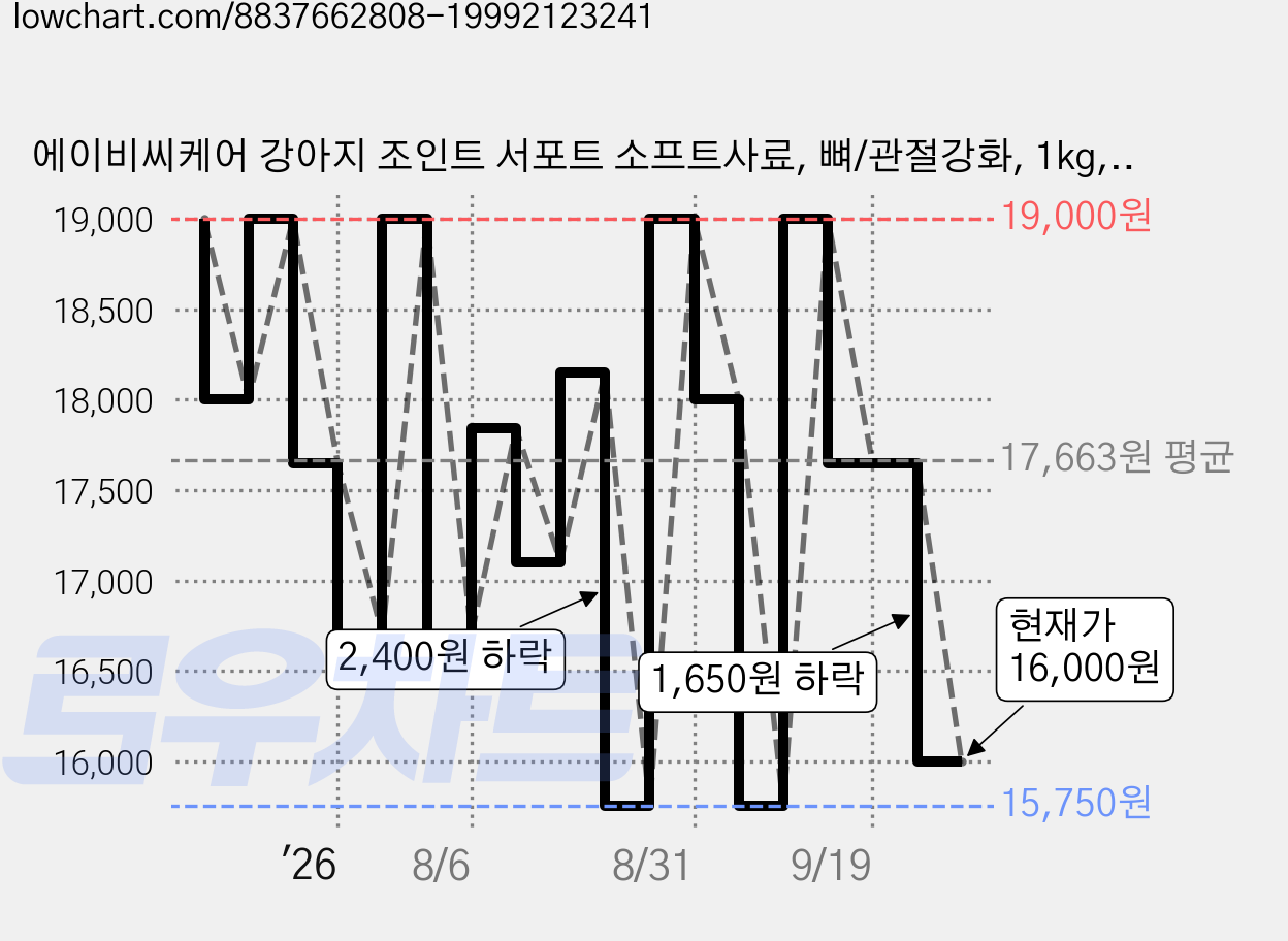 에이비씨케어 강아지 조인트 서포트 소프트사료, 뼈/관절강화, 1kg, 1개 가격 변동 차트, 현재가 16,000원, 관측 최저가 15,750원
