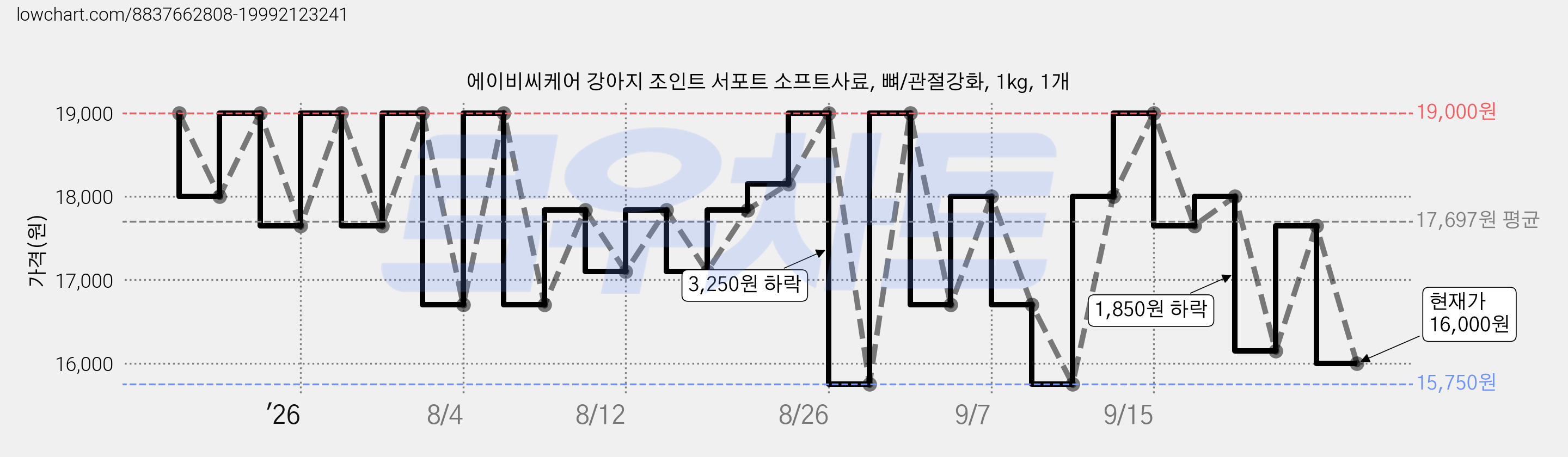 에이비씨케어 강아지 조인트 서포트 소프트사료, 뼈/관절강화, 1kg, 1개 가격 변동 차트, 현재가 16,000원, 관측 최저가 15,750원