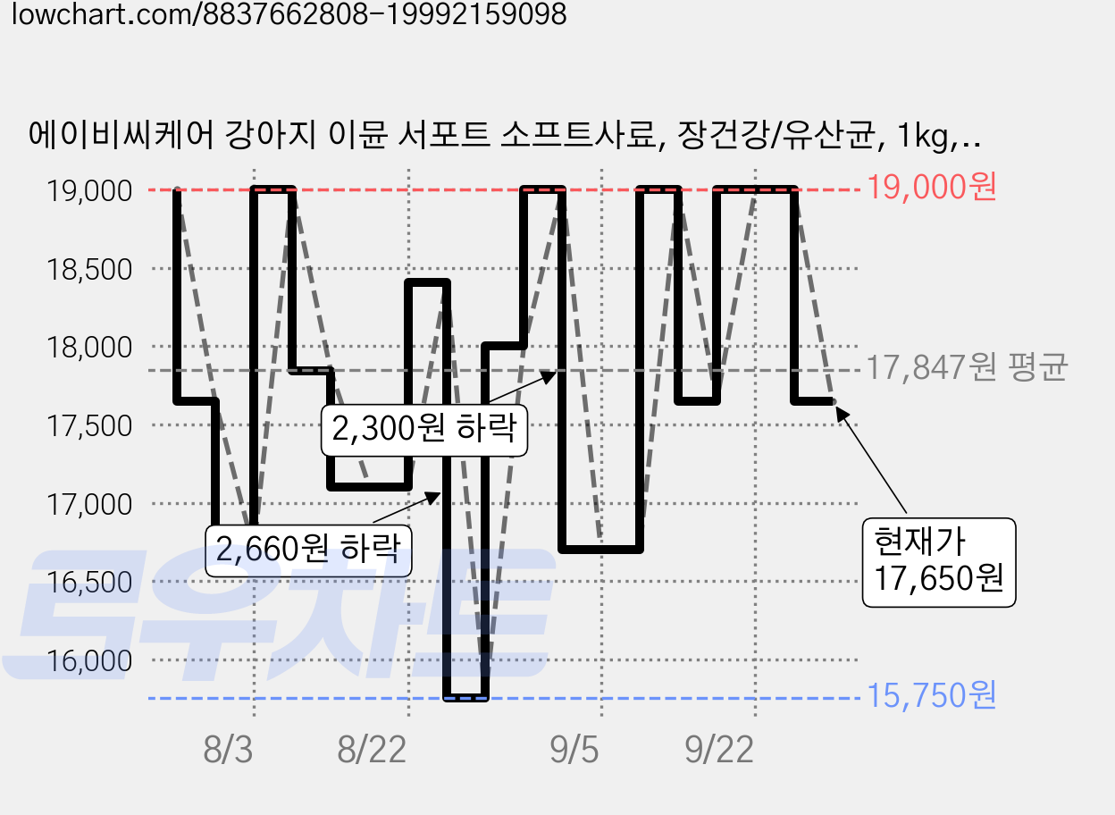 에이비씨케어 강아지 이뮨 서포트 소프트사료, 장건강/유산균, 1kg, 1개 가격 변동 차트, 현재가 17,650원, 관측 최저가 15,750원