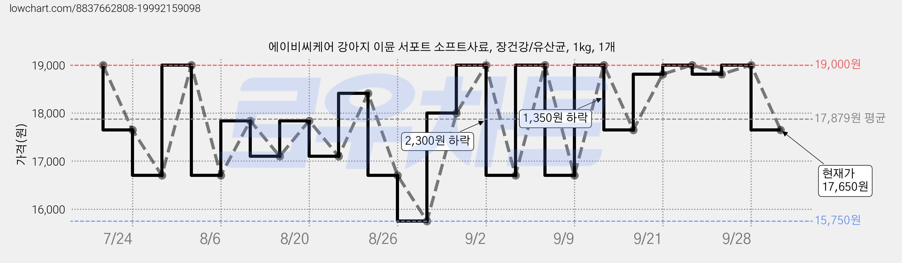 에이비씨케어 강아지 이뮨 서포트 소프트사료, 장건강/유산균, 1kg, 1개 가격 변동 차트, 현재가 17,650원, 관측 최저가 15,750원
