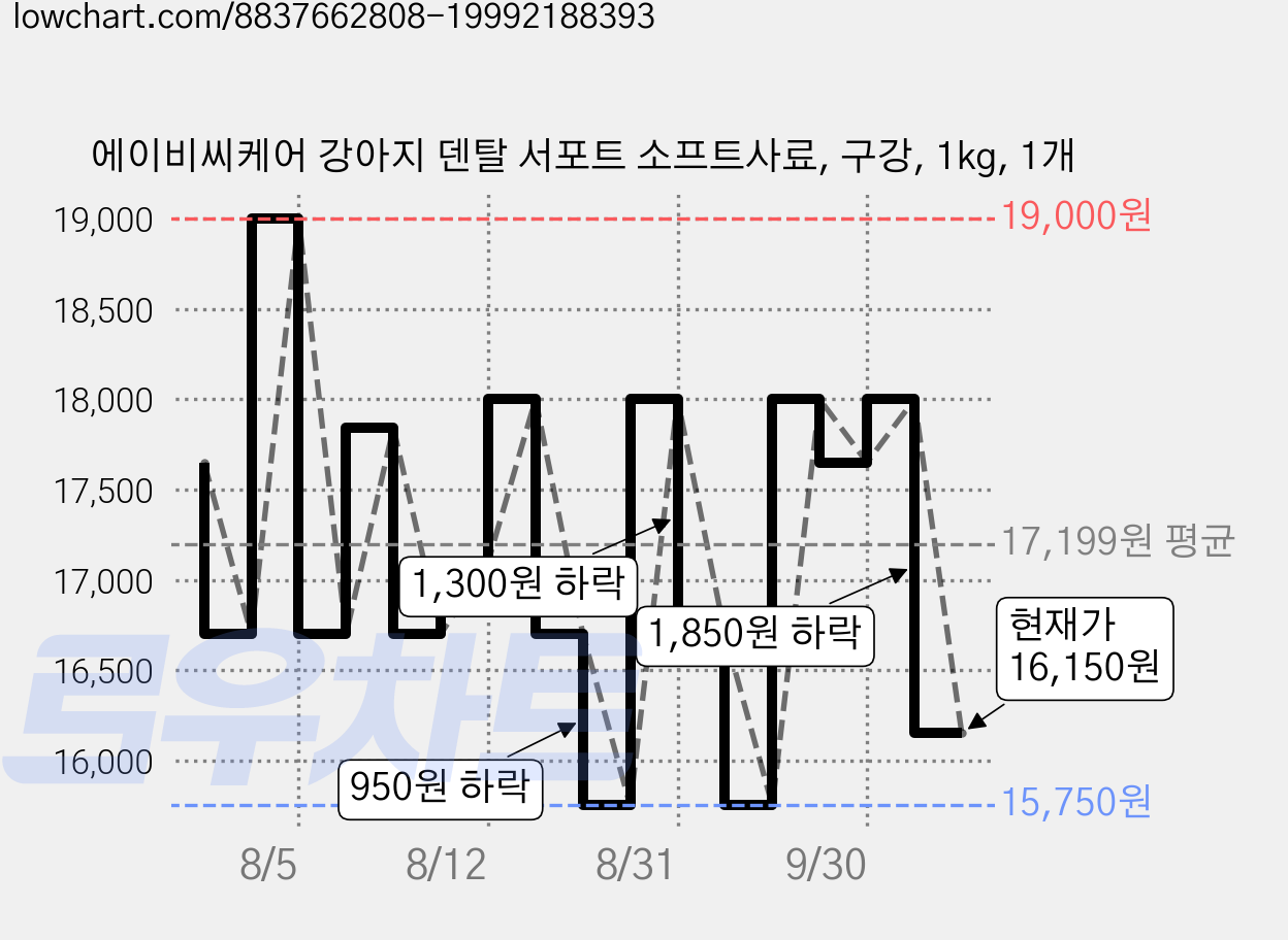에이비씨케어 강아지 덴탈 서포트 소프트사료, 구강, 1kg, 1개 가격 변동 차트, 현재가 16,150원, 관측 최저가 15,750원
