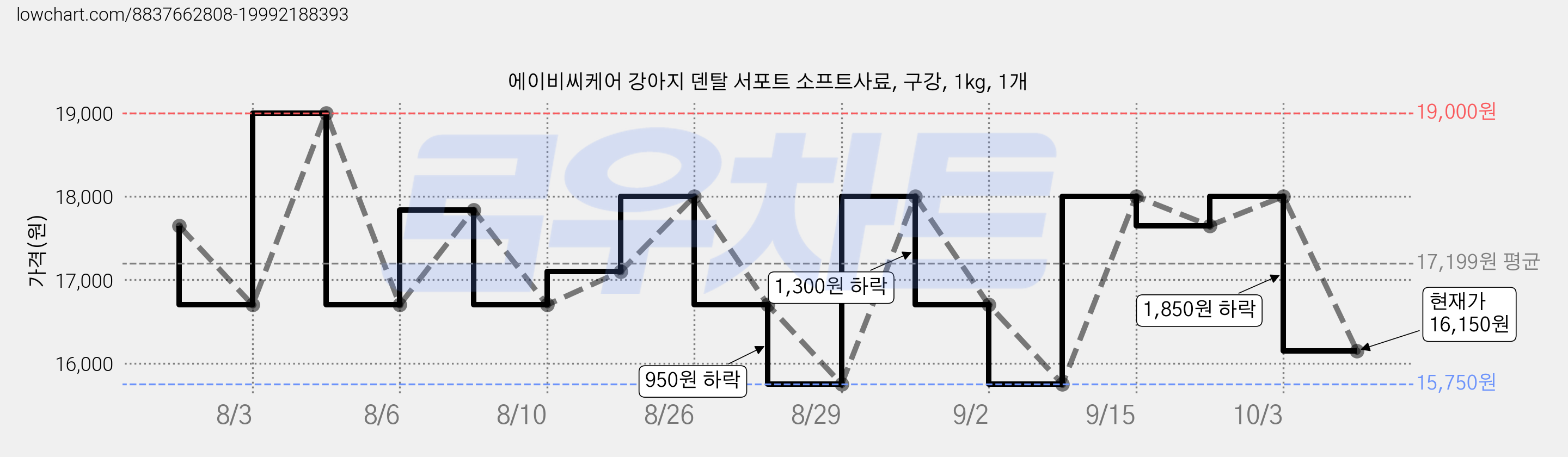 에이비씨케어 강아지 덴탈 서포트 소프트사료, 구강, 1kg, 1개 가격 변동 차트, 현재가 16,150원, 관측 최저가 15,750원