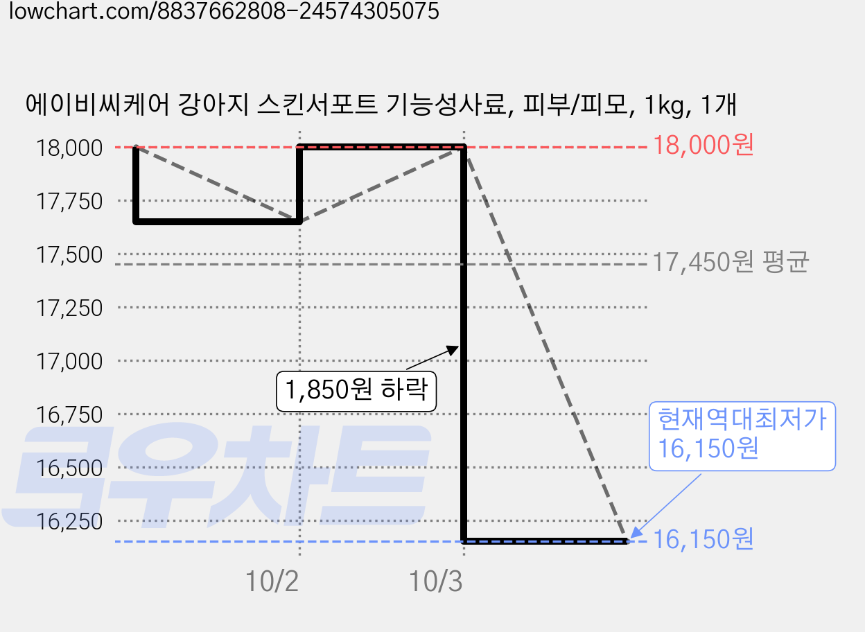 에이비씨케어 강아지 스킨서포트 기능성사료, 피부/피모, 1kg, 1개 가격 변동 차트, 현재가 16,150원, 역대최저가