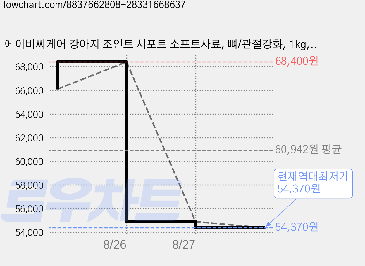 에이비씨케어 강아지 조인트 서포트 소프트사료, 뼈/관절강화, 1kg, 4개 가격 변동 차트, 현재가 54,370원, 역대최저가