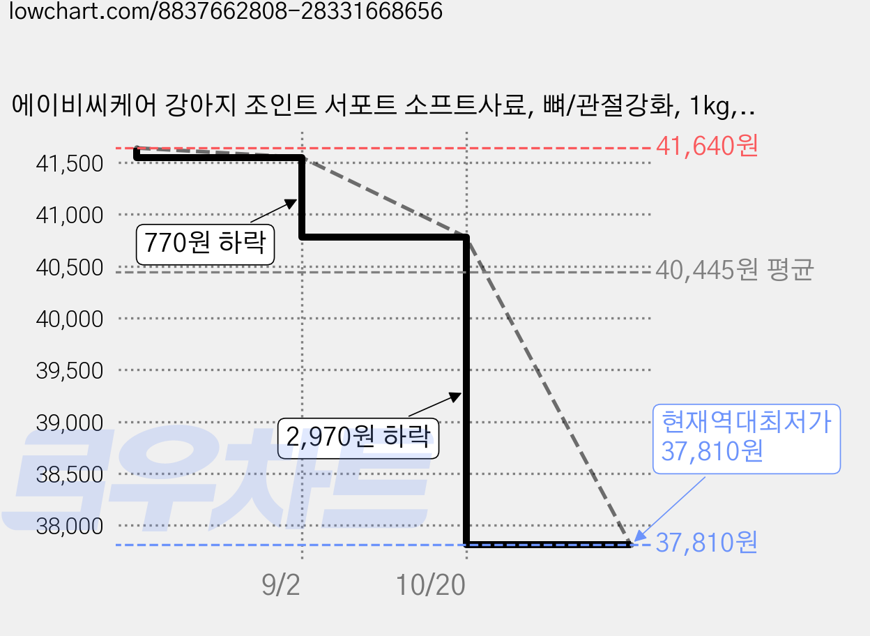 에이비씨케어 강아지 조인트 서포트 소프트사료, 뼈/관절강화, 1kg, 3개 가격 변동 차트, 현재가 37,810원, 역대최저가