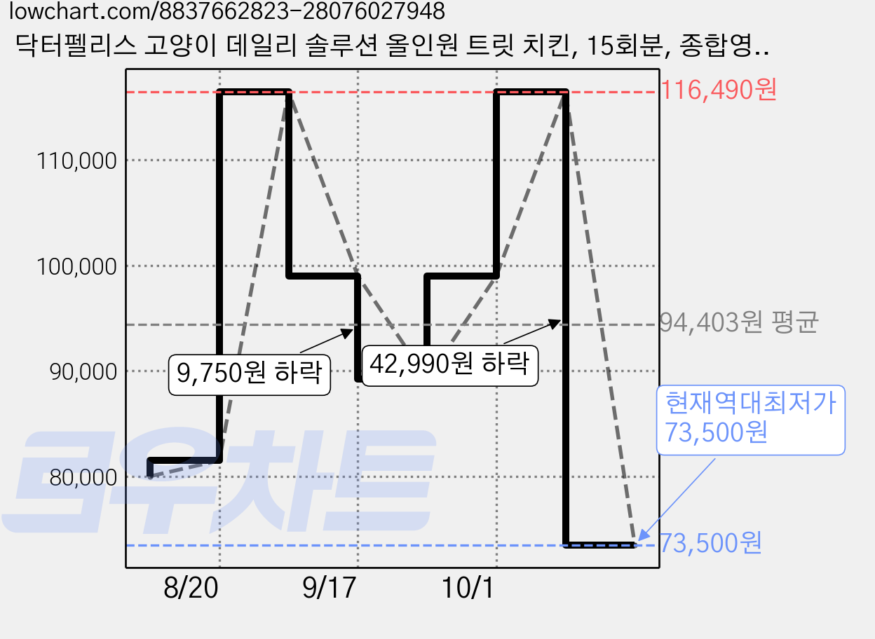 닥터펠리스 고양이 데일리 솔루션 올인원 트릿 치킨, 15회분, 종합영양제, 5개 가격 변동 차트, 현재가 73,500원, 역대최저가