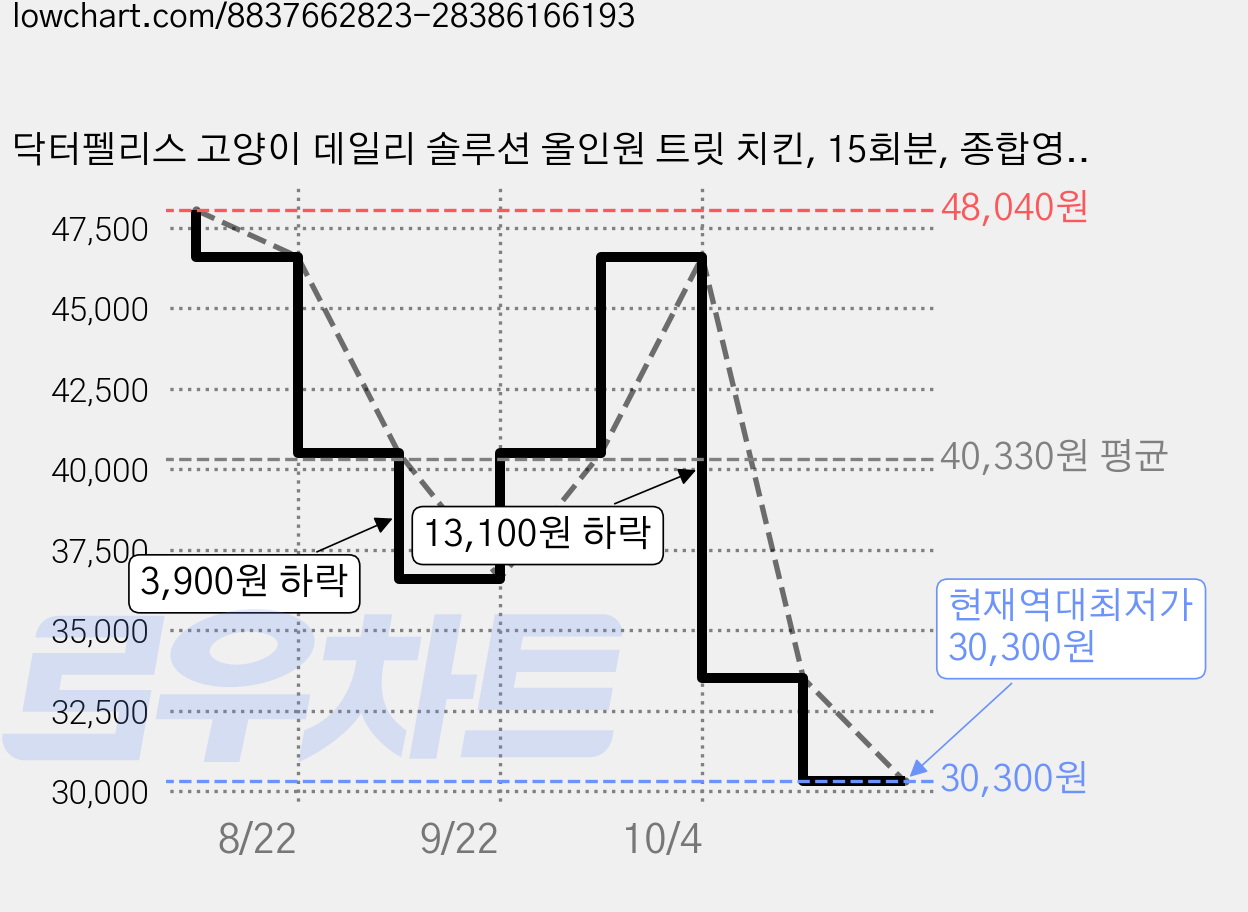 닥터펠리스 고양이 데일리 솔루션 올인원 트릿 치킨, 15회분, 종합영양제, 2개 가격 변동 차트, 현재가 30,300원, 역대최저가