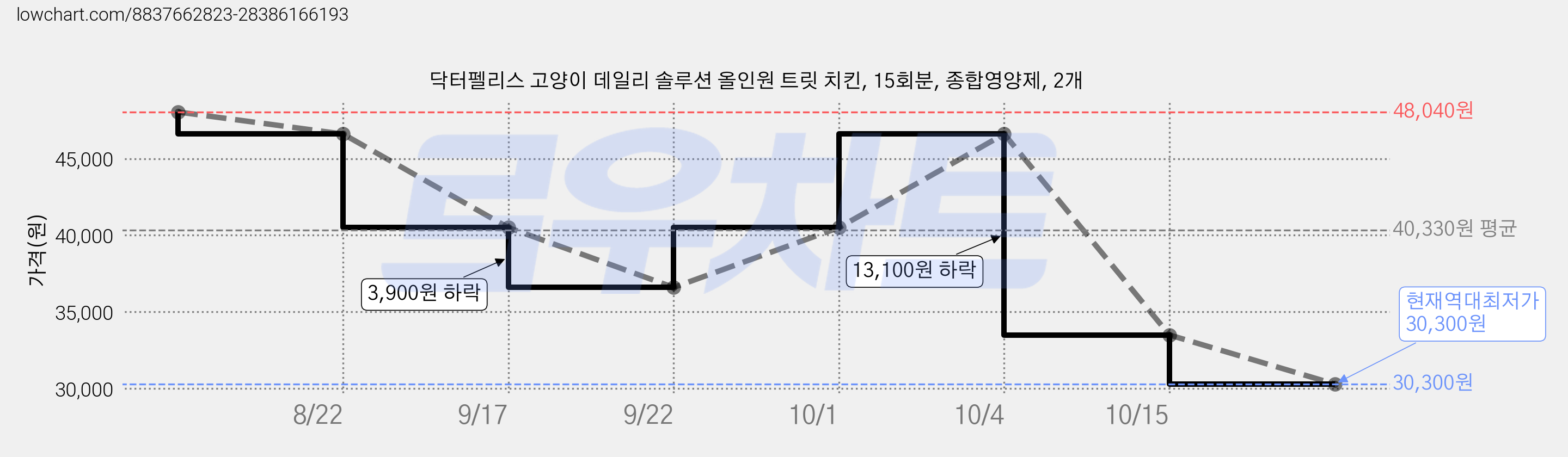닥터펠리스 고양이 데일리 솔루션 올인원 트릿 치킨, 15회분, 종합영양제, 2개 가격 변동 차트, 현재가 30,300원, 역대최저가