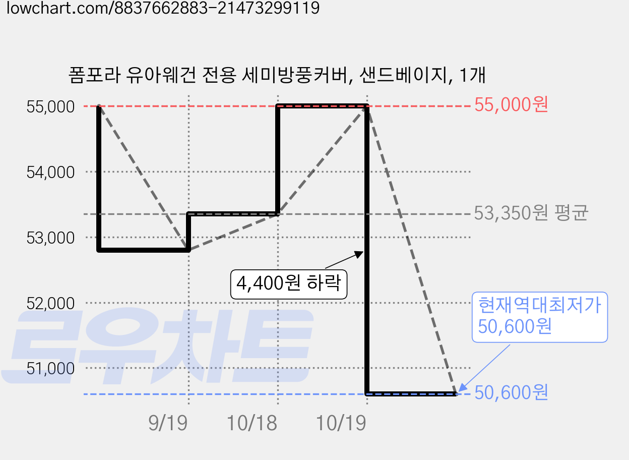 폼포라 유아웨건 전용 세미방풍커버, 샌드베이지, 1개 가격 변동 차트, 현재가 50,600원, 역대최저가