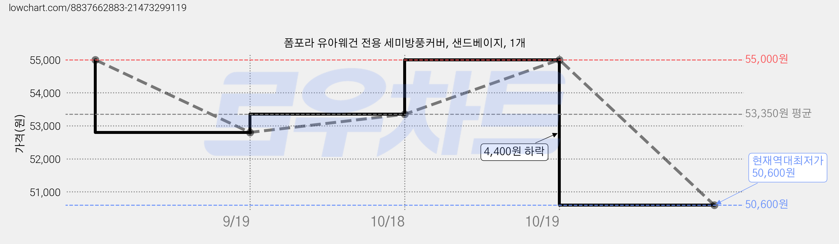 폼포라 유아웨건 전용 세미방풍커버, 샌드베이지, 1개 가격 변동 차트, 현재가 50,600원, 역대최저가