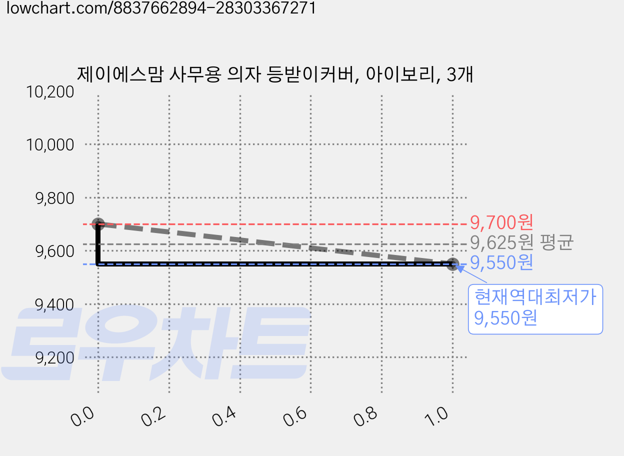 제이에스맘 사무용 의자 등받이커버, 아이보리, 3개 가격 변동 차트, 현재가 9,550원, 역대최저가