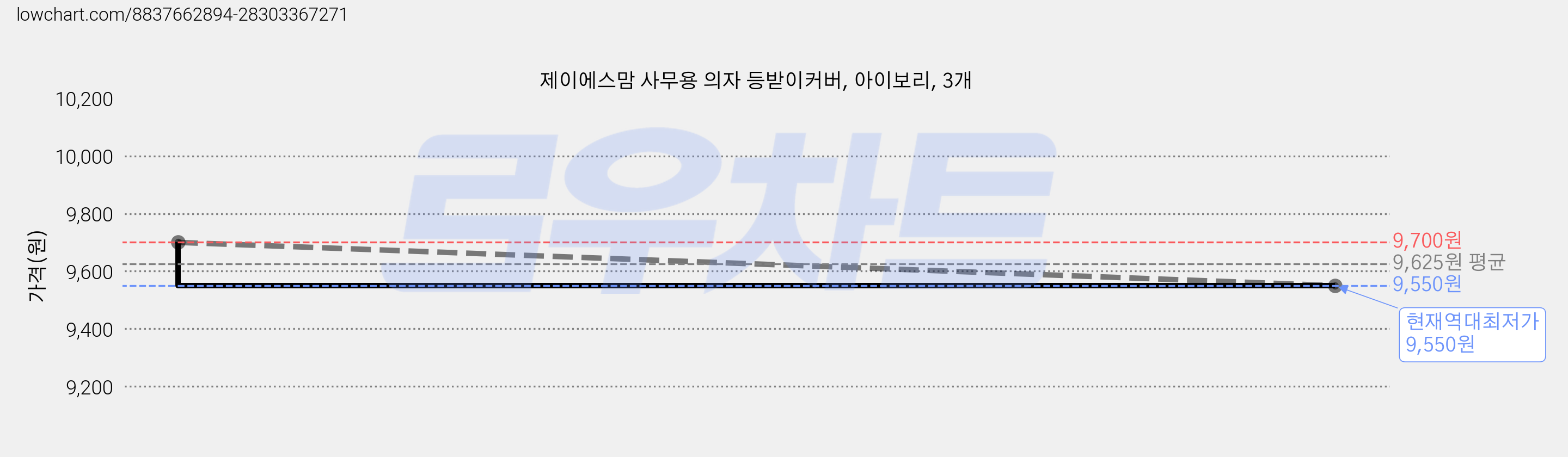 제이에스맘 사무용 의자 등받이커버, 아이보리, 3개 가격 변동 차트, 현재가 9,550원, 역대최저가