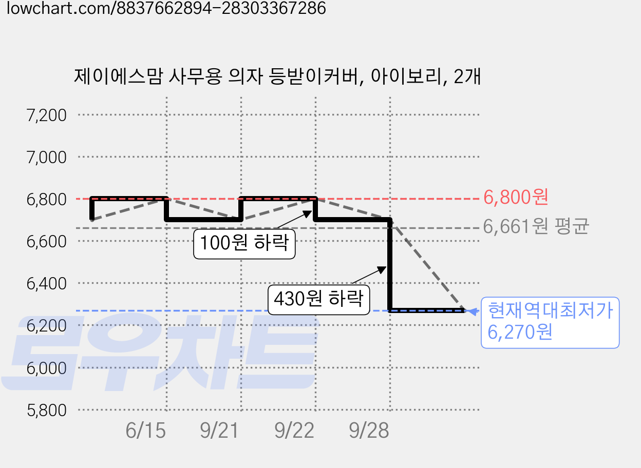 제이에스맘 사무용 의자 등받이커버, 아이보리, 2개 가격 변동 차트, 현재가 6,270원, 역대최저가