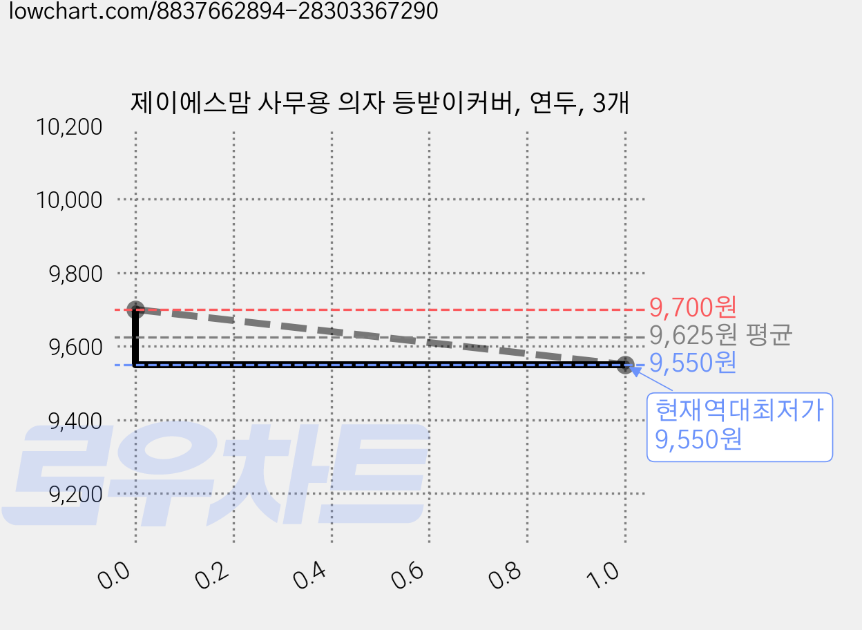 제이에스맘 사무용 의자 등받이커버, 연두, 3개 가격 변동 차트, 현재가 9,550원, 역대최저가