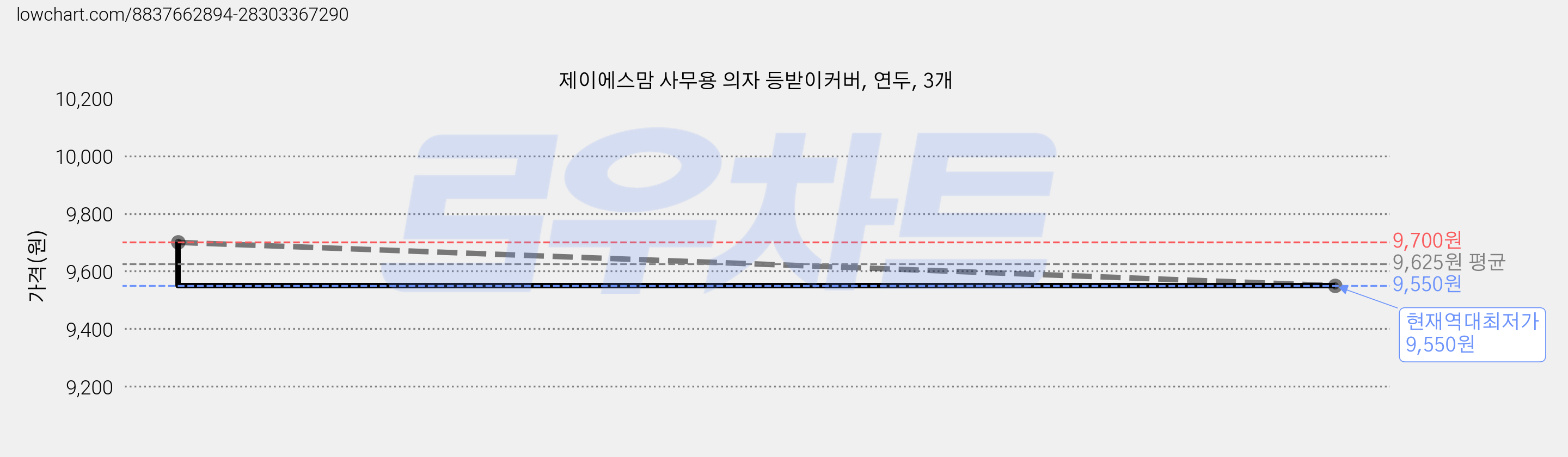 제이에스맘 사무용 의자 등받이커버, 연두, 3개 가격 변동 차트, 현재가 9,550원, 역대최저가