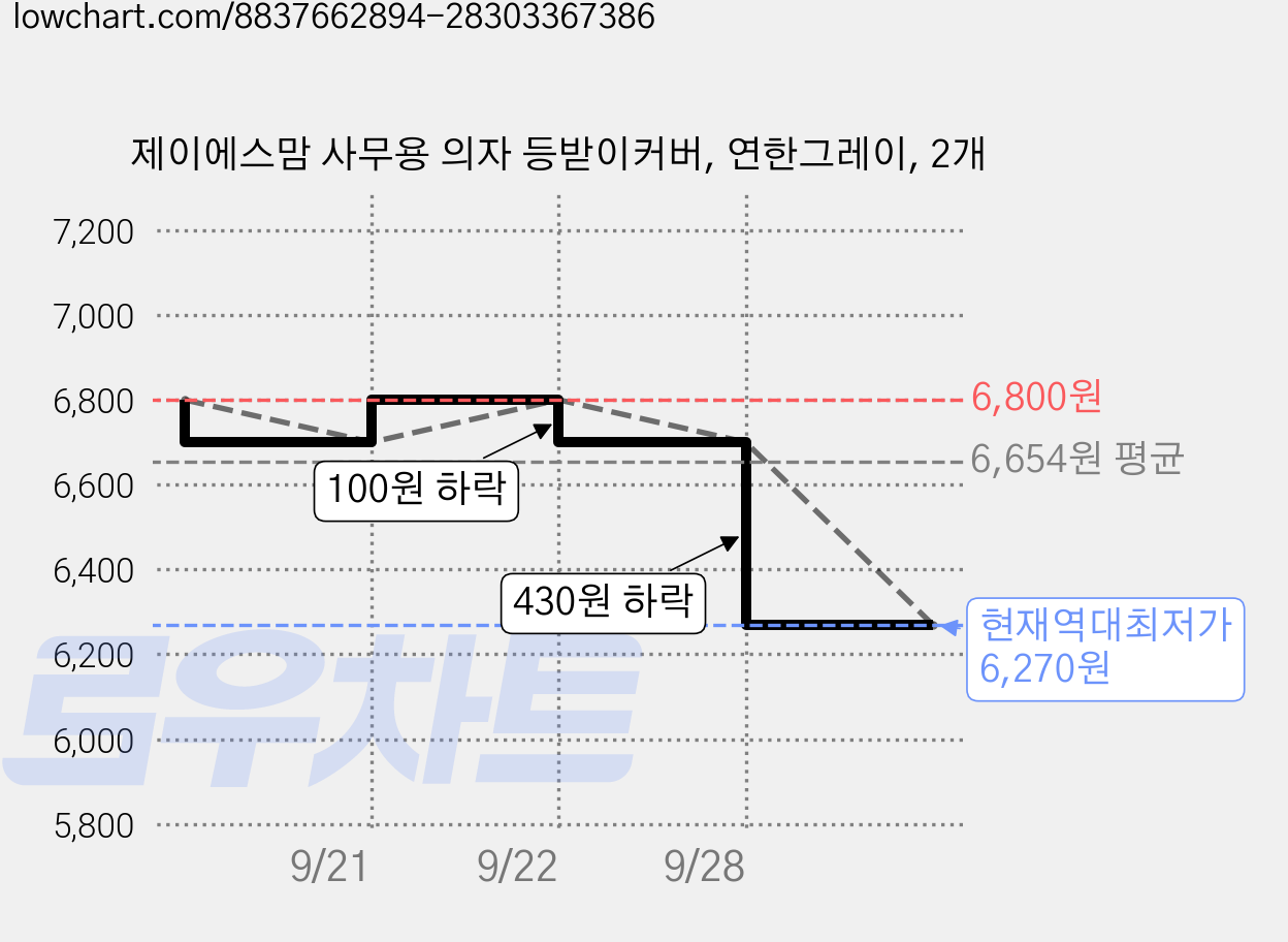 제이에스맘 사무용 의자 등받이커버, 연한그레이, 2개 가격 변동 차트, 현재가 6,270원, 역대최저가
