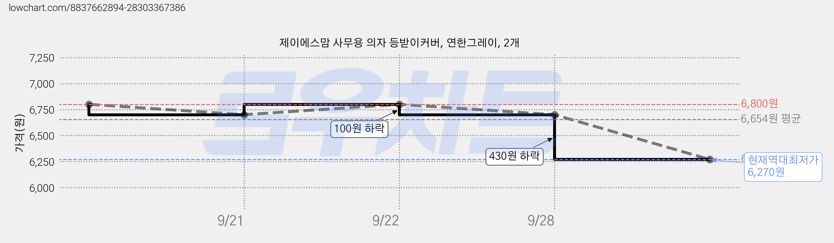 제이에스맘 사무용 의자 등받이커버, 연한그레이, 2개 가격 변동 차트, 현재가 6,270원, 역대최저가