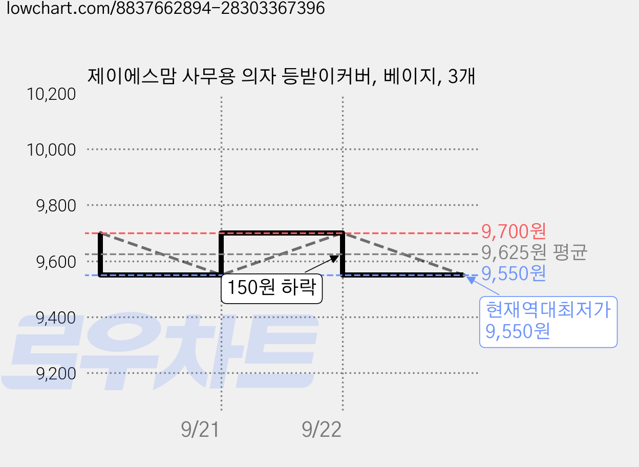 제이에스맘 사무용 의자 등받이커버, 베이지, 3개 가격 변동 차트, 현재가 9,550원, 역대최저가