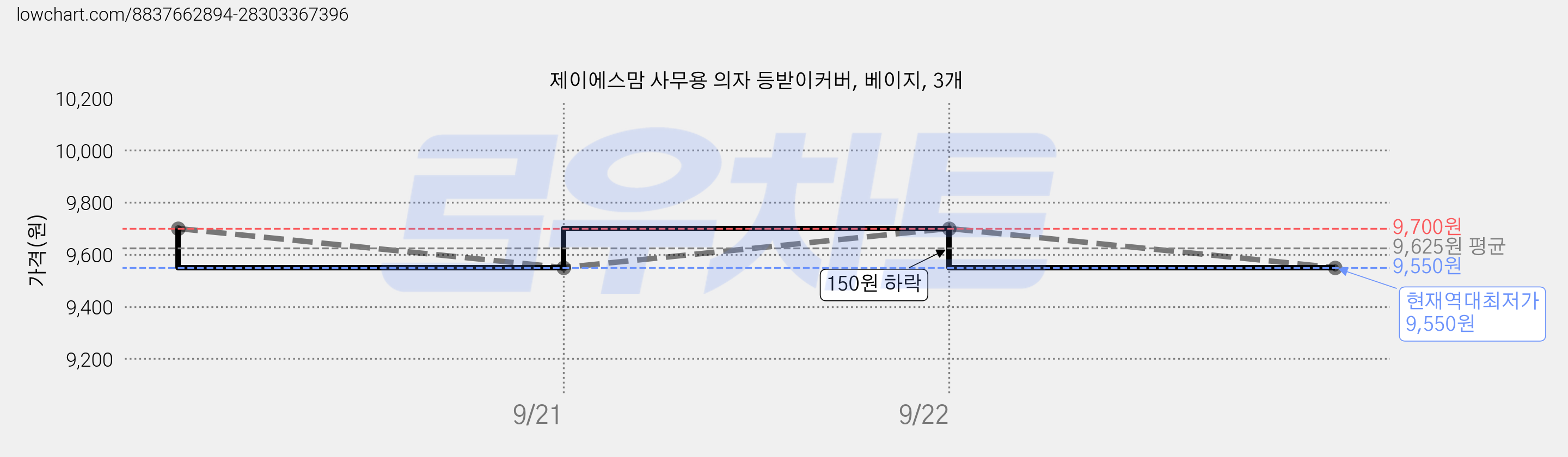 제이에스맘 사무용 의자 등받이커버, 베이지, 3개 가격 변동 차트, 현재가 9,550원, 역대최저가