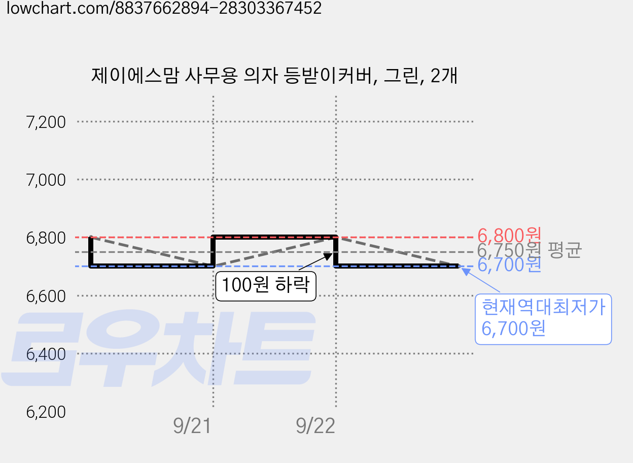 제이에스맘 사무용 의자 등받이커버, 그린, 2개 가격 변동 차트, 현재가 6,700원, 역대최저가