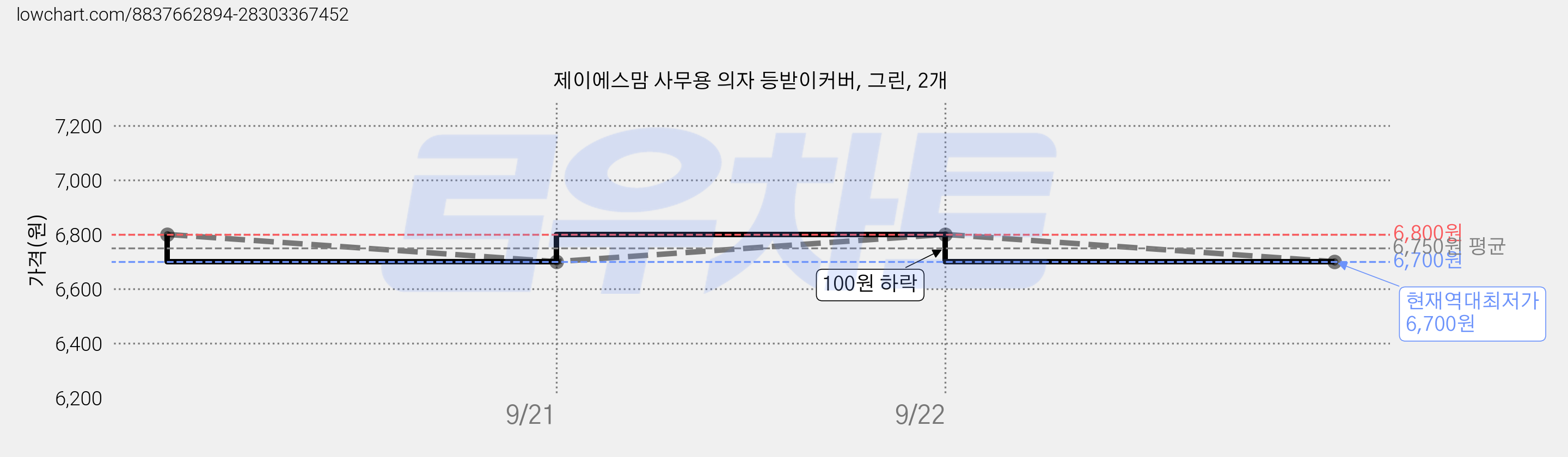 제이에스맘 사무용 의자 등받이커버, 그린, 2개 가격 변동 차트, 현재가 6,700원, 역대최저가