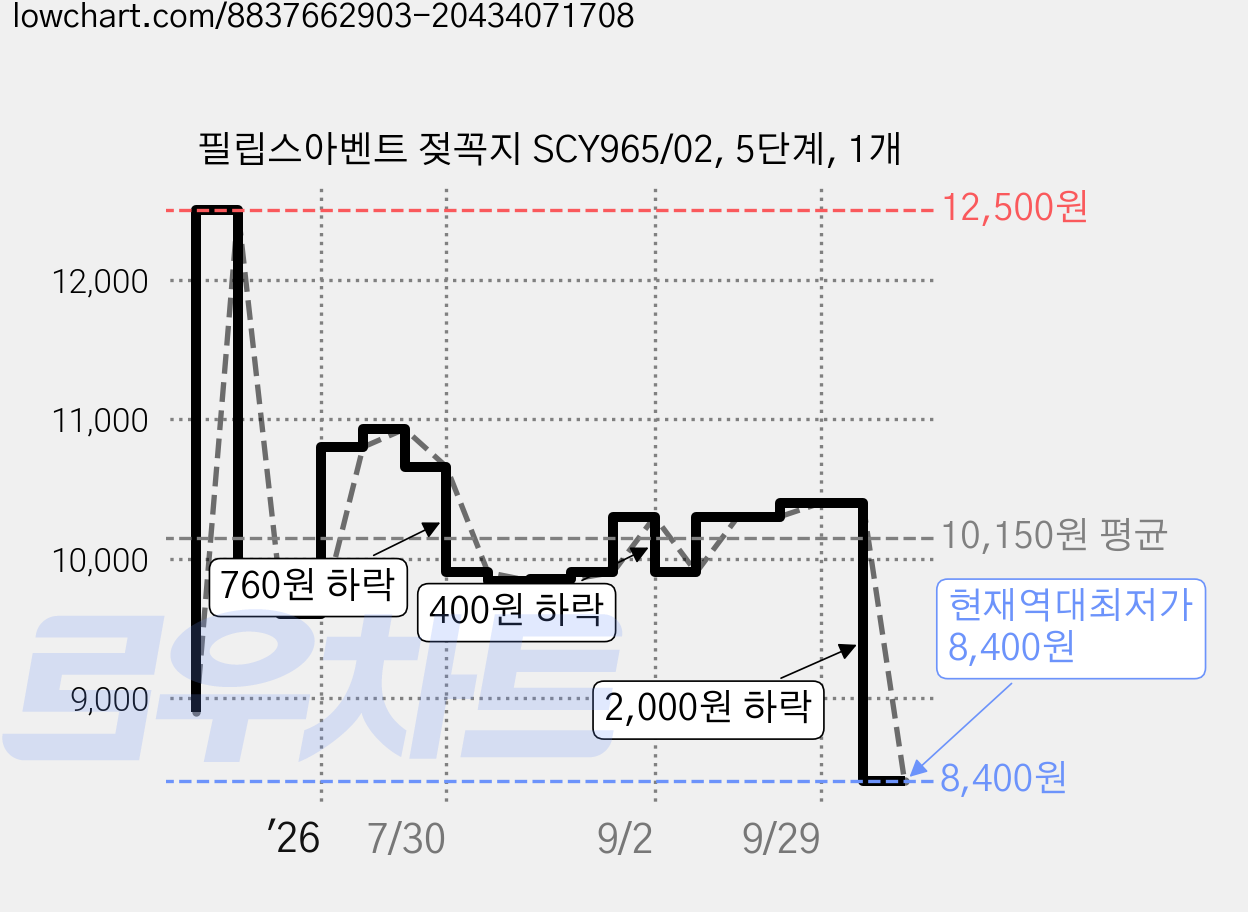 필립스아벤트 젖꼭지 SCY965/02, 5단계, 1개 가격 변동 차트, 현재가 8,400원, 역대최저가