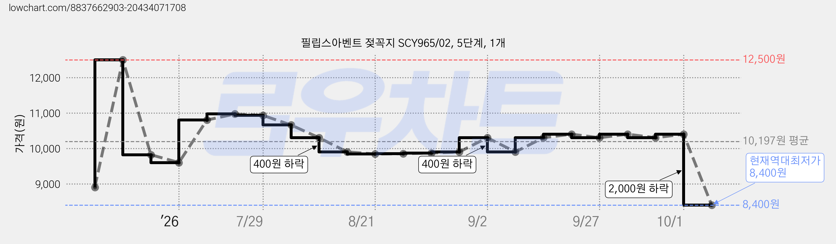 필립스아벤트 젖꼭지 SCY965/02, 5단계, 1개 가격 변동 차트, 현재가 8,400원, 역대최저가