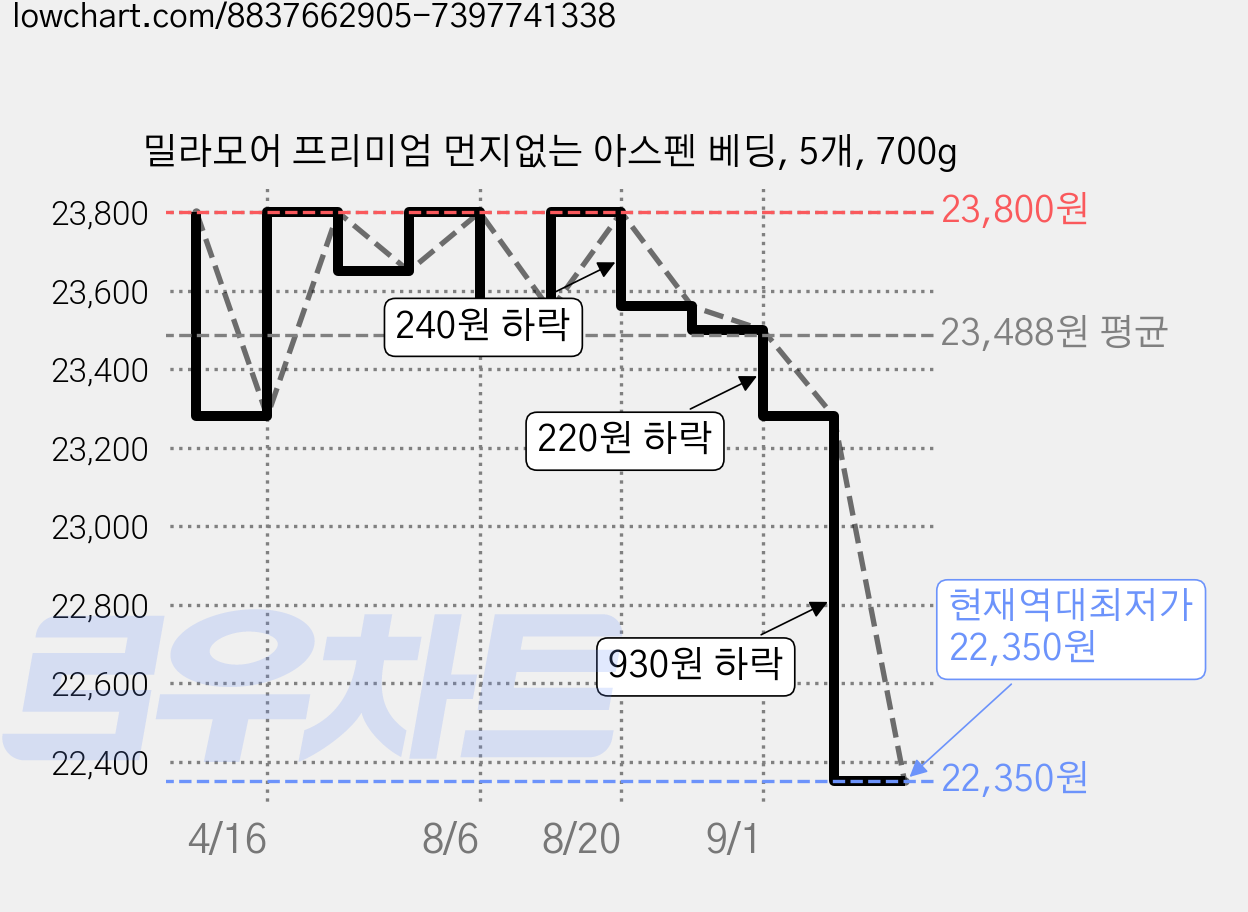 밀라모어 프리미엄 먼지없는 아스펜 베딩, 5개, 700g 가격 변동 차트, 현재가 22,350원, 역대최저가