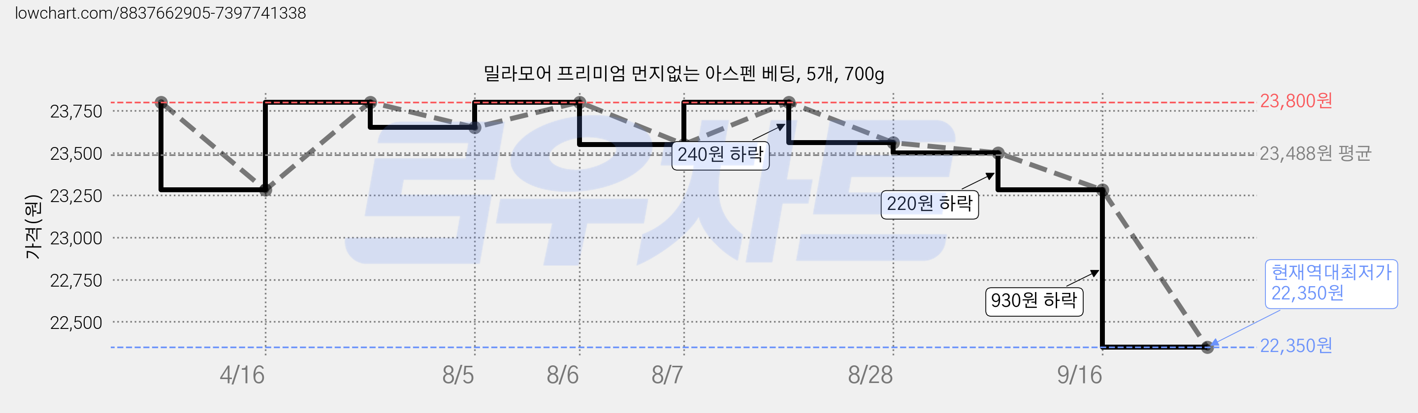 밀라모어 프리미엄 먼지없는 아스펜 베딩, 5개, 700g 가격 변동 차트, 현재가 22,350원, 역대최저가