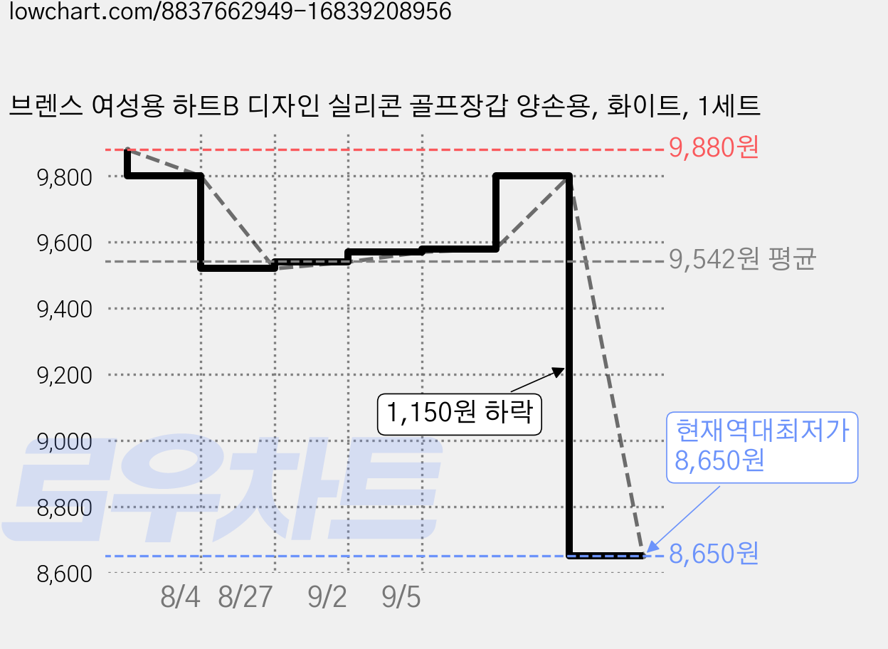 브렌스 여성용 하트B 디자인 실리콘 골프장갑 양손용, 화이트, 1세트 가격 변동 차트, 현재가 8,650원, 역대최저가