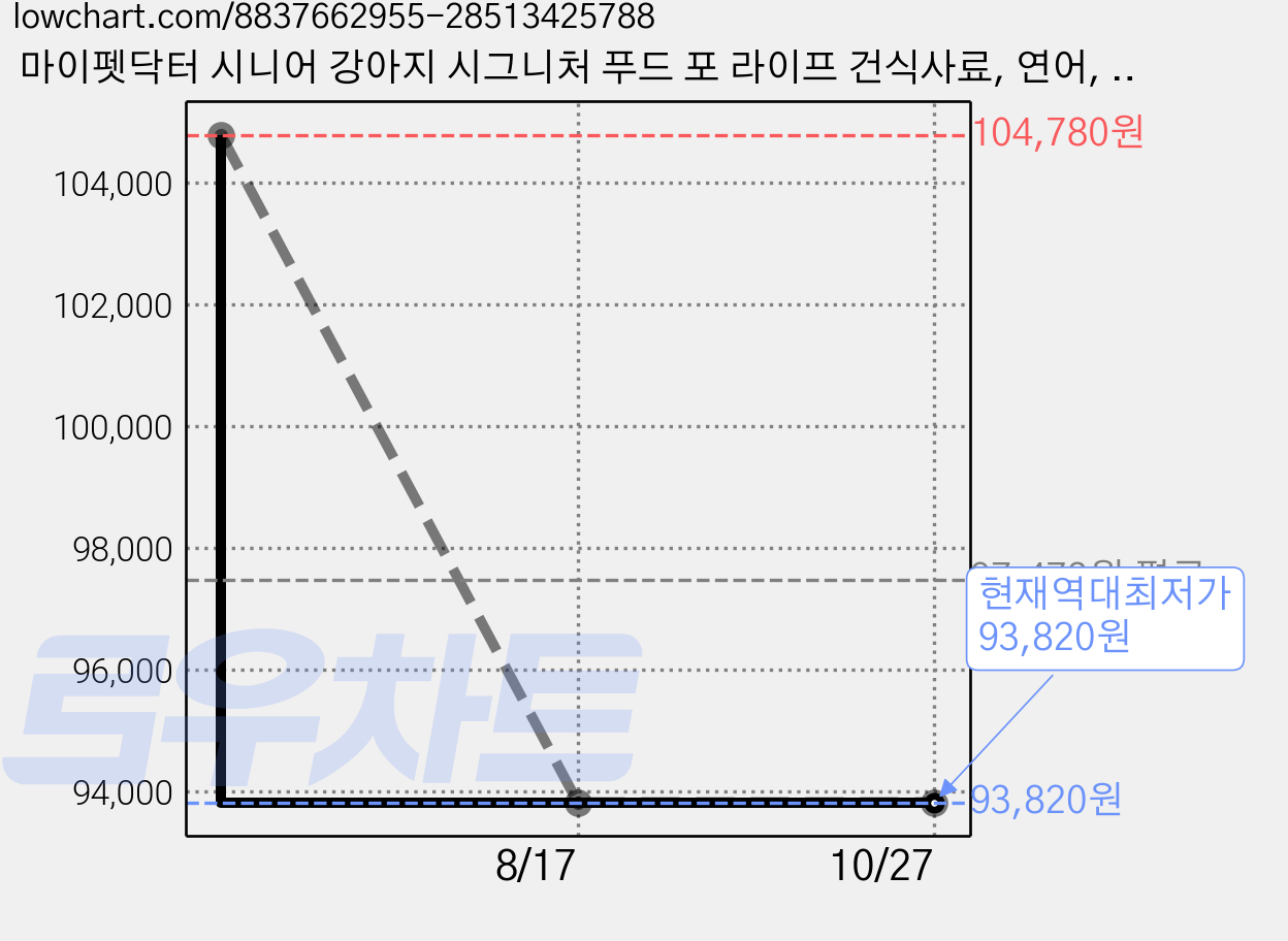 마이펫닥터 시니어 강아지 시그니처 푸드 포 라이프 건식사료, 연어, 2kg, 4개 가격 변동 차트, 현재가 93,820원, 역대최저가