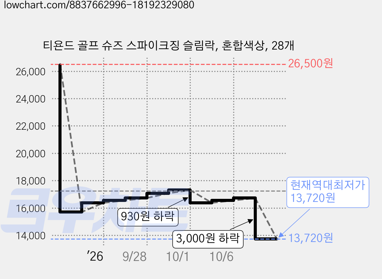 티욘드 골프 슈즈 스파이크징 슬림락, 혼합색상, 28개 가격 변동 차트, 현재가 13,720원, 역대최저가