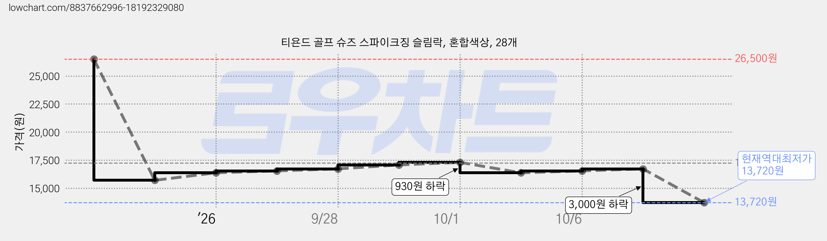 티욘드 골프 슈즈 스파이크징 슬림락, 혼합색상, 28개 가격 변동 차트, 현재가 13,720원, 역대최저가