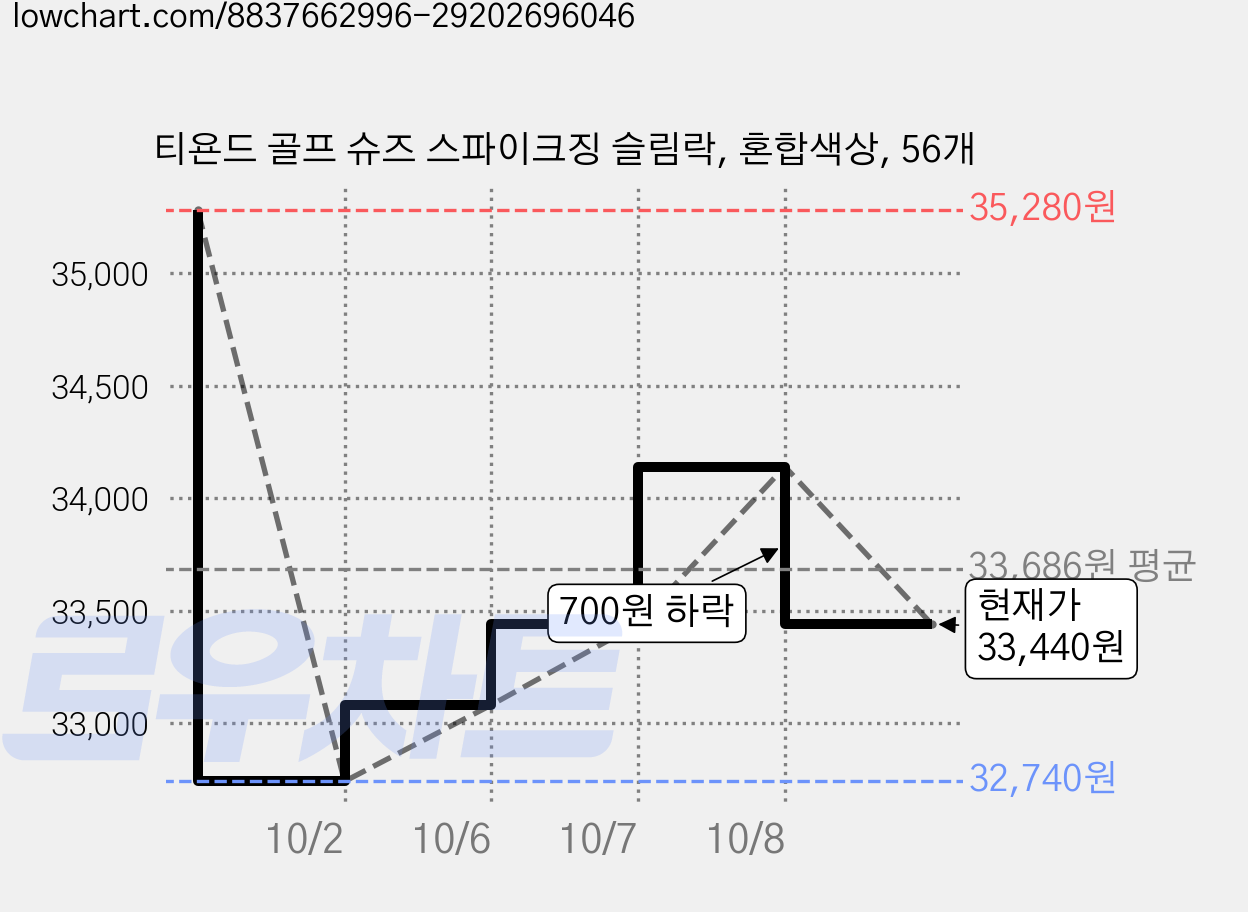 티욘드 골프 슈즈 스파이크징 슬림락, 혼합색상, 56개 가격 변동 차트, 현재가 33,440원, 관측 최저가 27,440원