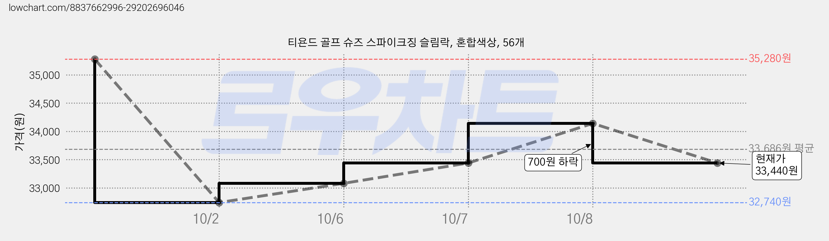 티욘드 골프 슈즈 스파이크징 슬림락, 혼합색상, 56개 가격 변동 차트, 현재가 33,440원, 관측 최저가 27,440원