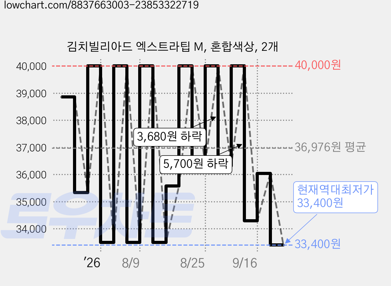 김치빌리아드 엑스트라팁 M, 혼합색상, 2개 가격 변동 차트, 현재가 33,400원, 역대최저가