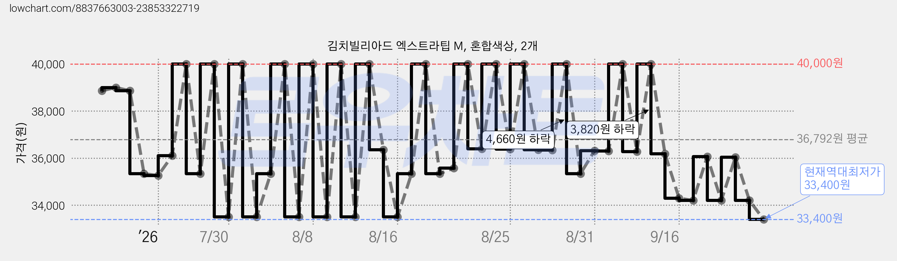 김치빌리아드 엑스트라팁 M, 혼합색상, 2개 가격 변동 차트, 현재가 33,400원, 역대최저가